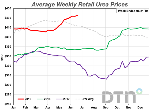 Urea prices increased $7 per ton from last month to an average $435/ton. The nitrogen fertilizer is 19% more expensive than last year. (DTN Chart) 